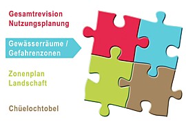 Nutzungsplanungen 4 Puzzle Hervorhebung Gewässerräume Gefahrenzonen.jpg