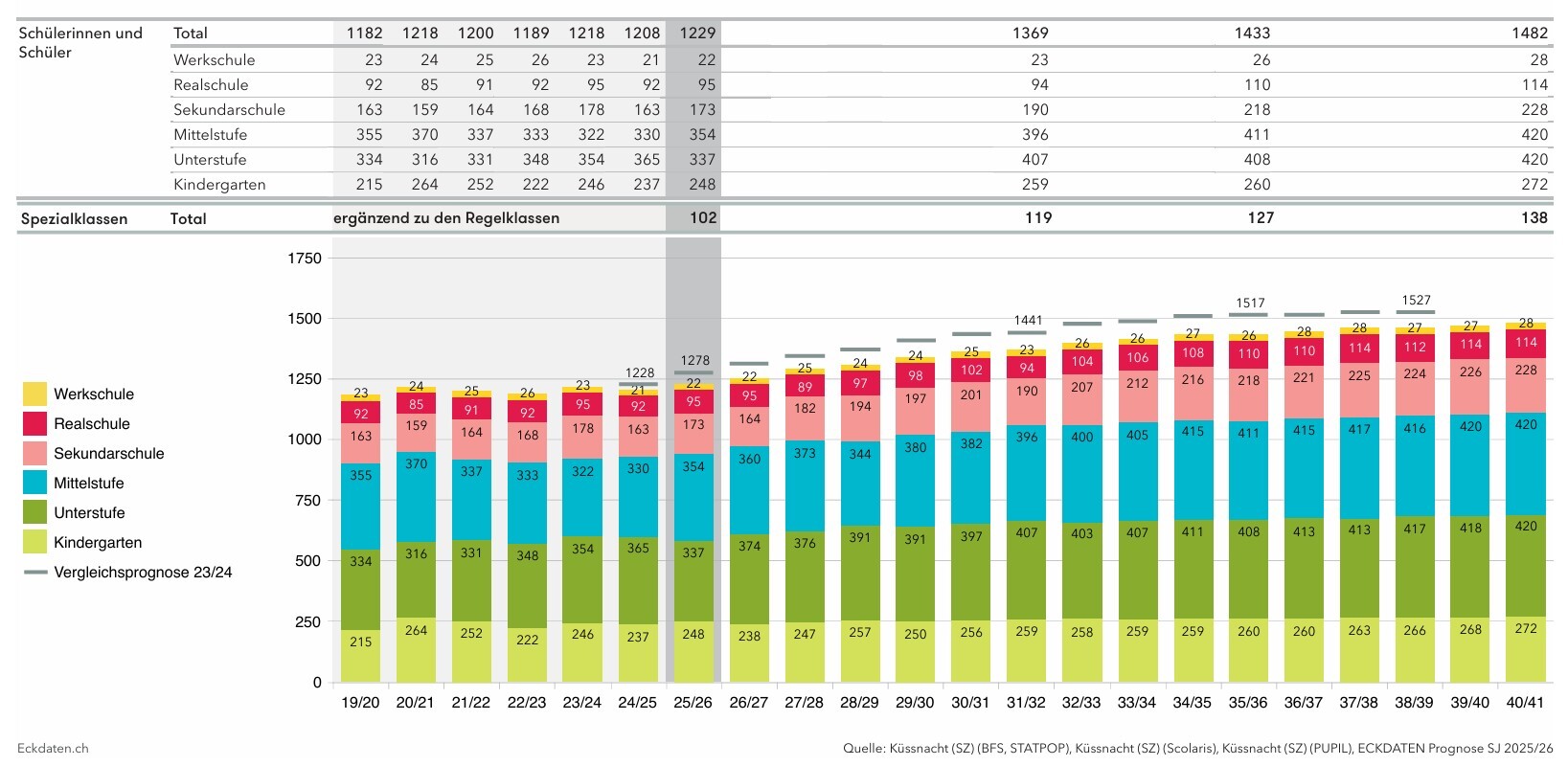 Schülerprognosen bis ins Schuljahr 2040/2041. Während es im Bezirk Küssnacht aktuell rund 1'330 Schülerinnen und Schüler gibt, steigt diese Zahl gemäss Prognose bis zum Schuljahr 2040/2041 auf 1'620.